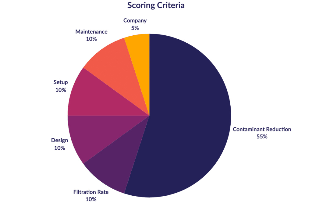 scoring factors scoring factors pie chart