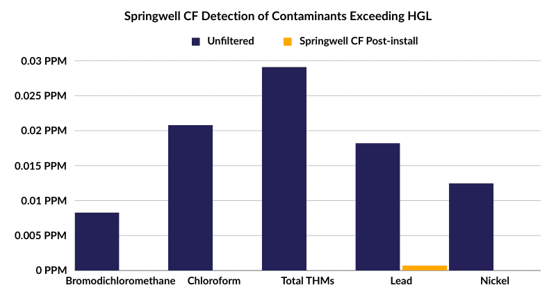 Springwell CF contaminants exceeding hgl detection Springwell cf all contaminants exceeding hgl